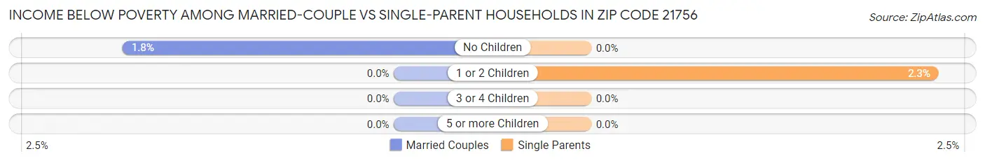 Income Below Poverty Among Married-Couple vs Single-Parent Households in Zip Code 21756