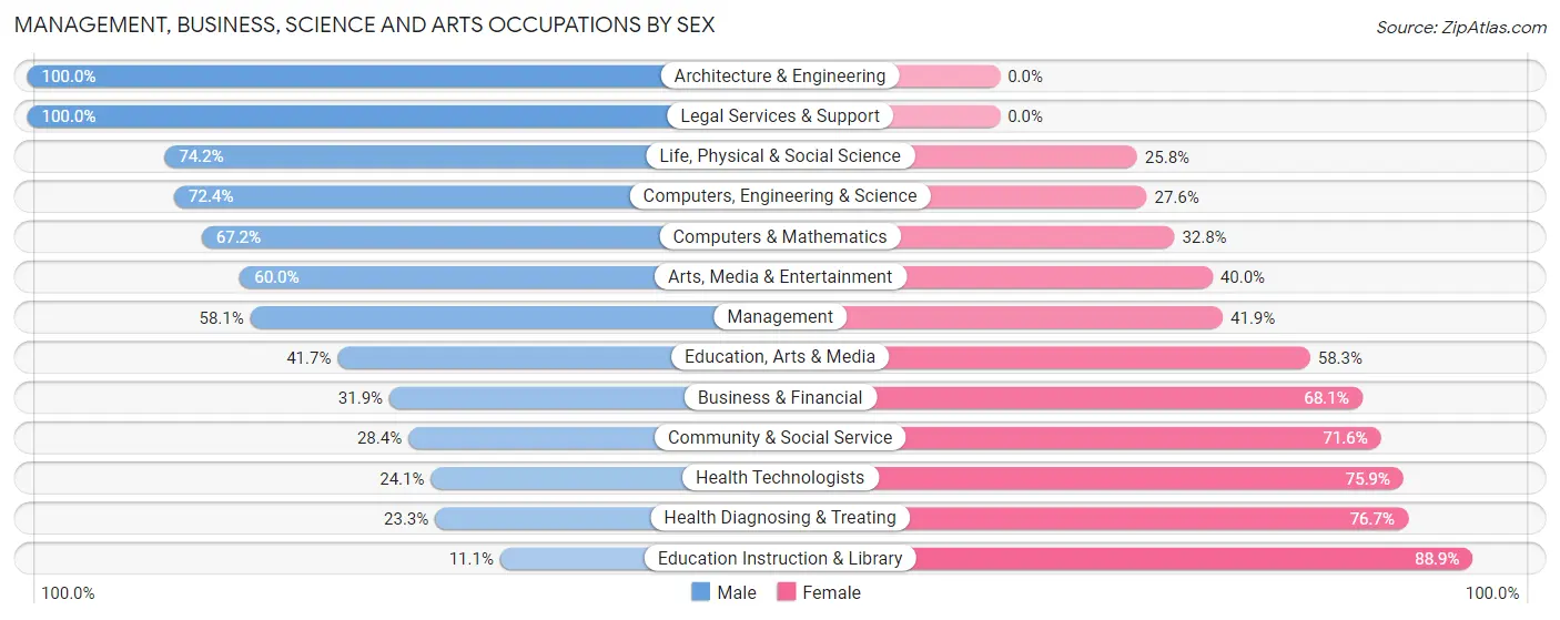 Management, Business, Science and Arts Occupations by Sex in Zip Code 21756