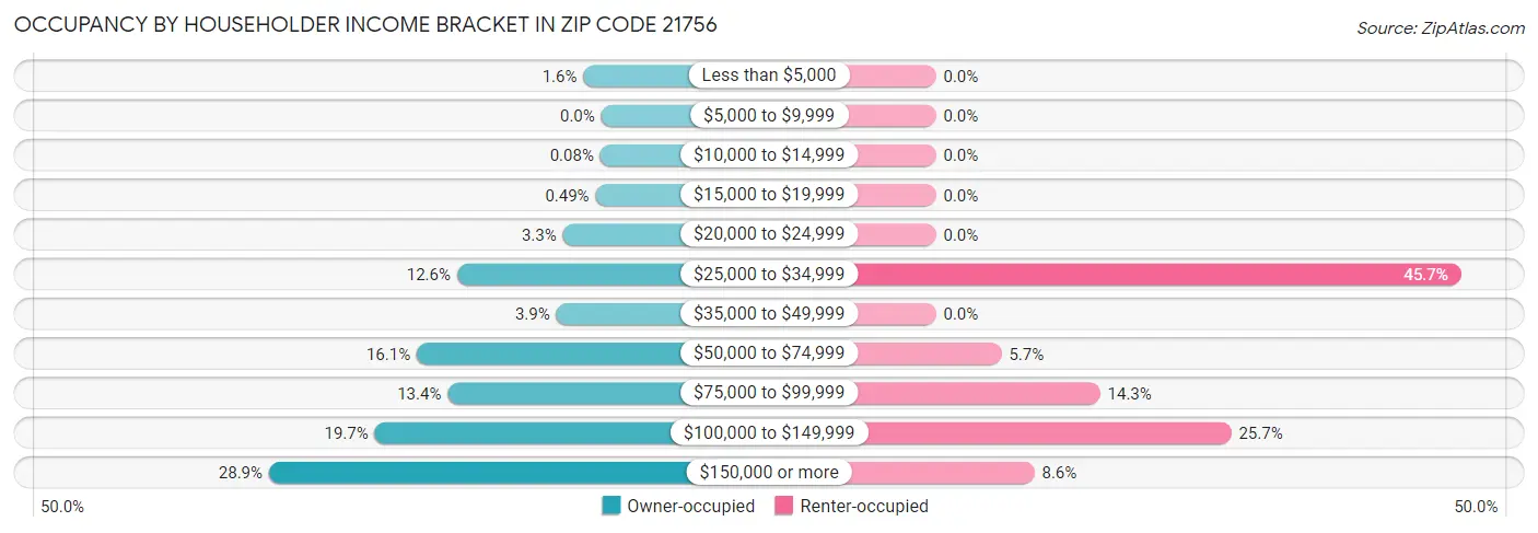 Occupancy by Householder Income Bracket in Zip Code 21756