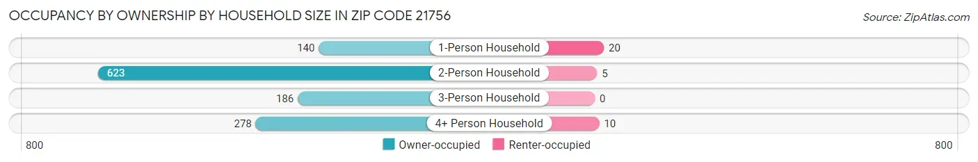 Occupancy by Ownership by Household Size in Zip Code 21756