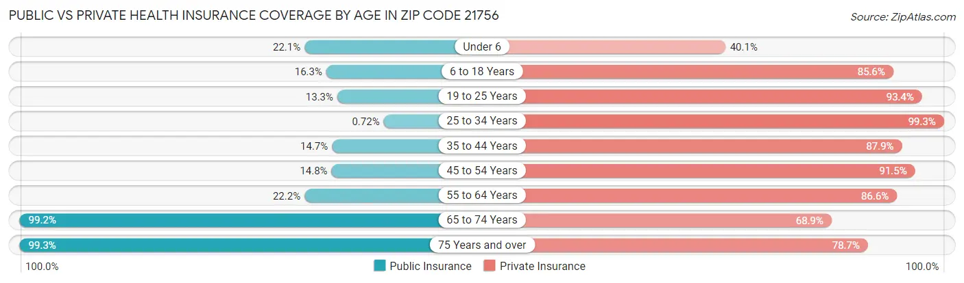 Public vs Private Health Insurance Coverage by Age in Zip Code 21756