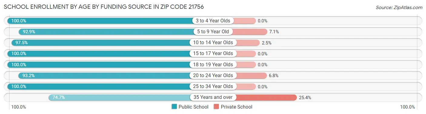School Enrollment by Age by Funding Source in Zip Code 21756