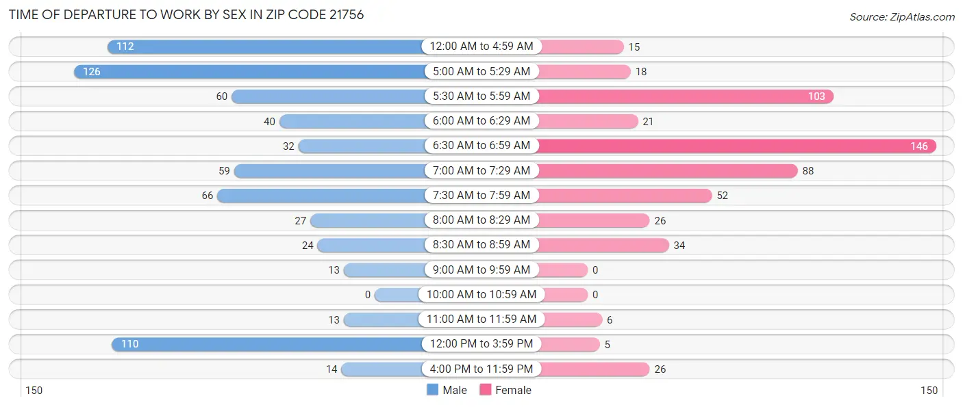 Time of Departure to Work by Sex in Zip Code 21756