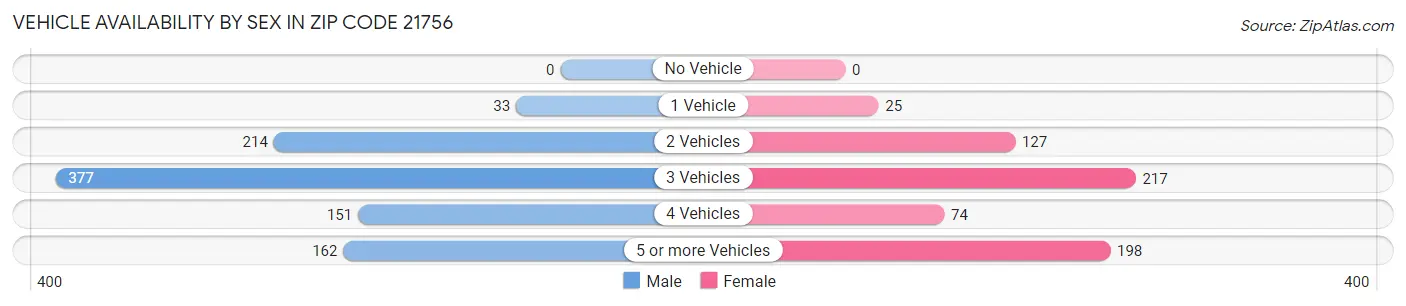 Vehicle Availability by Sex in Zip Code 21756
