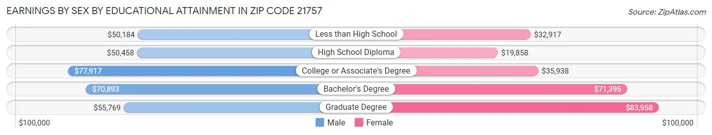 Earnings by Sex by Educational Attainment in Zip Code 21757