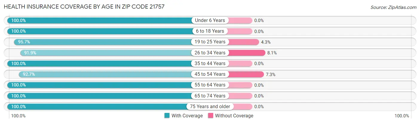 Health Insurance Coverage by Age in Zip Code 21757