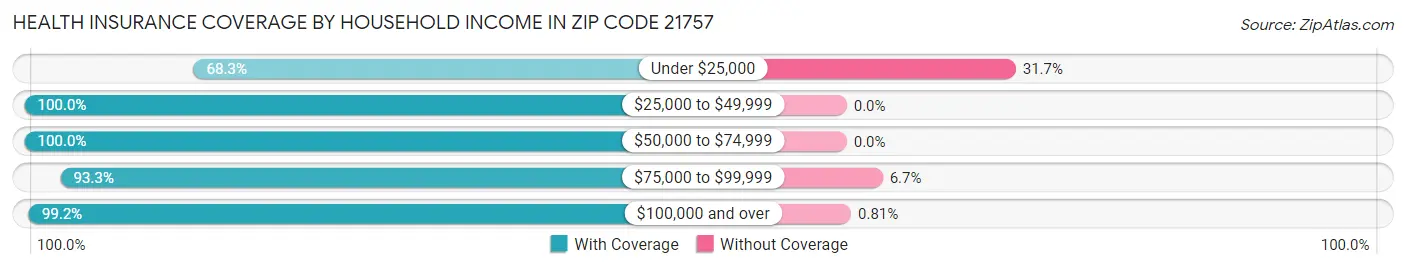 Health Insurance Coverage by Household Income in Zip Code 21757