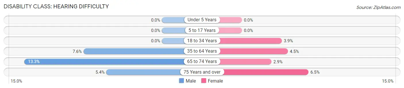 Disability in Zip Code 21757: <span>Hearing Difficulty</span>