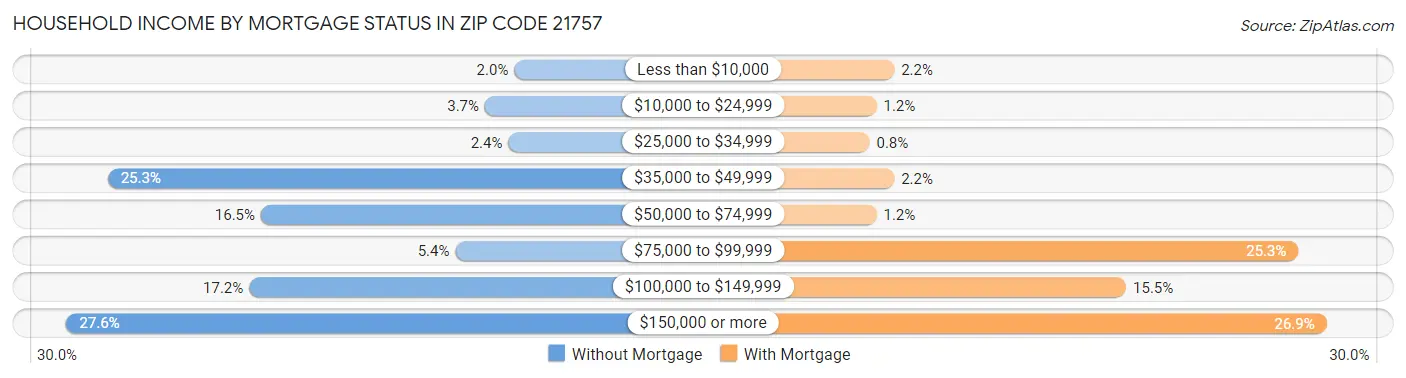 Household Income by Mortgage Status in Zip Code 21757