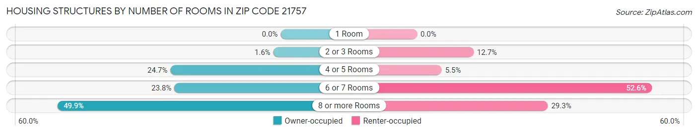 Housing Structures by Number of Rooms in Zip Code 21757