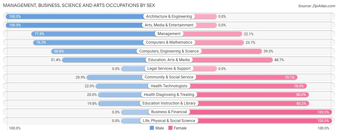 Management, Business, Science and Arts Occupations by Sex in Zip Code 21757