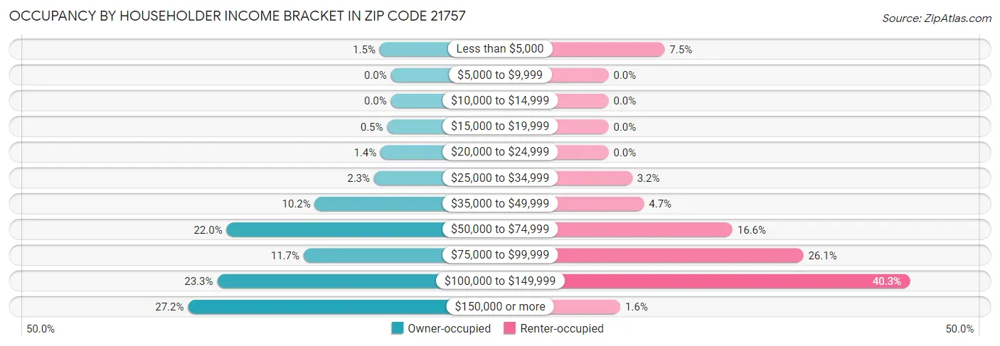Occupancy by Householder Income Bracket in Zip Code 21757