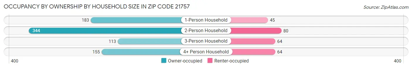 Occupancy by Ownership by Household Size in Zip Code 21757