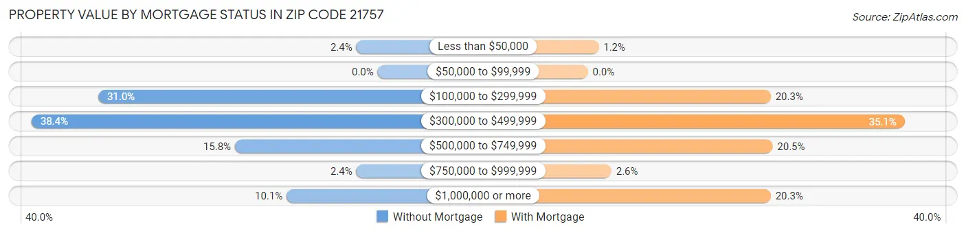 Property Value by Mortgage Status in Zip Code 21757