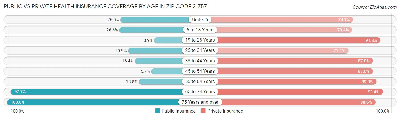 Public vs Private Health Insurance Coverage by Age in Zip Code 21757