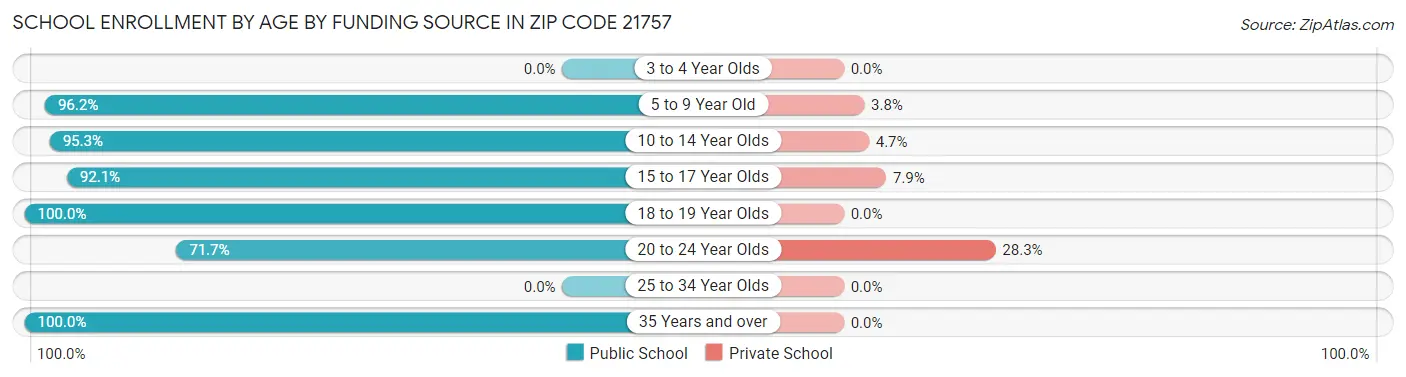 School Enrollment by Age by Funding Source in Zip Code 21757