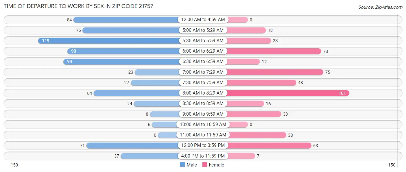 Time of Departure to Work by Sex in Zip Code 21757