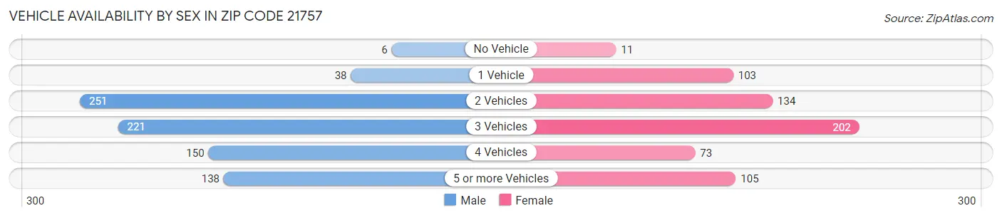 Vehicle Availability by Sex in Zip Code 21757
