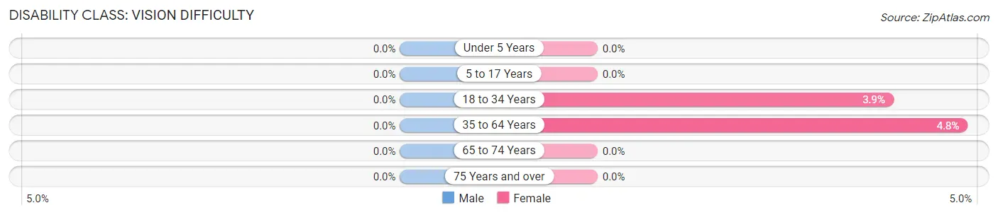 Disability in Zip Code 21757: <span>Vision Difficulty</span>