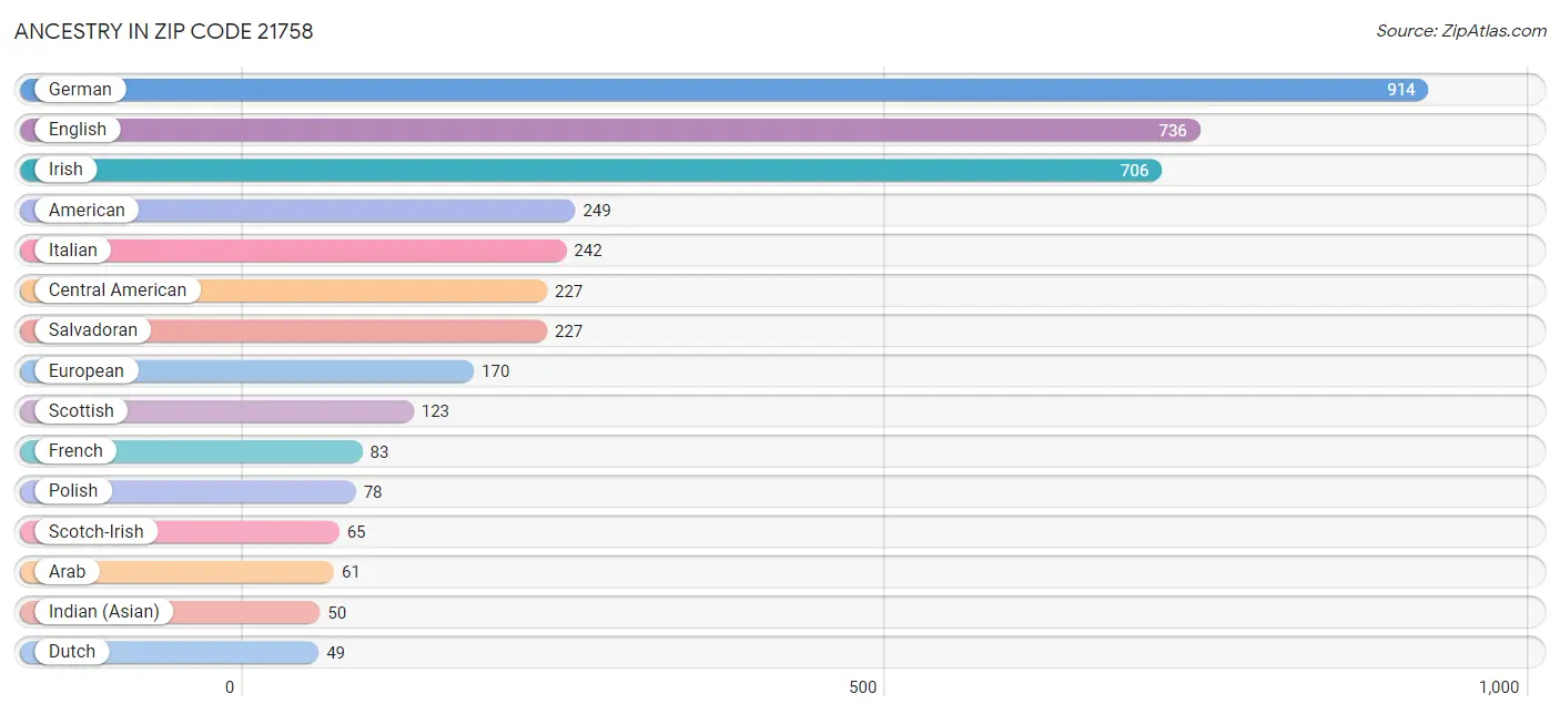 Ancestry in Zip Code 21758