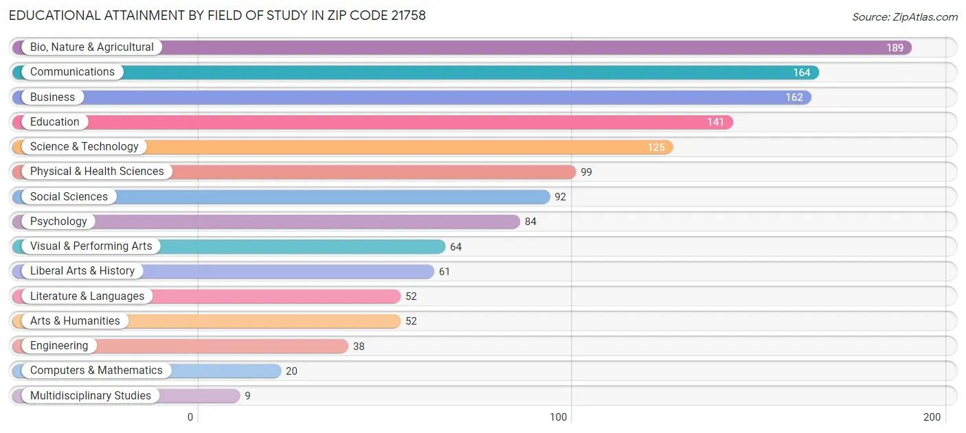 Educational Attainment by Field of Study in Zip Code 21758