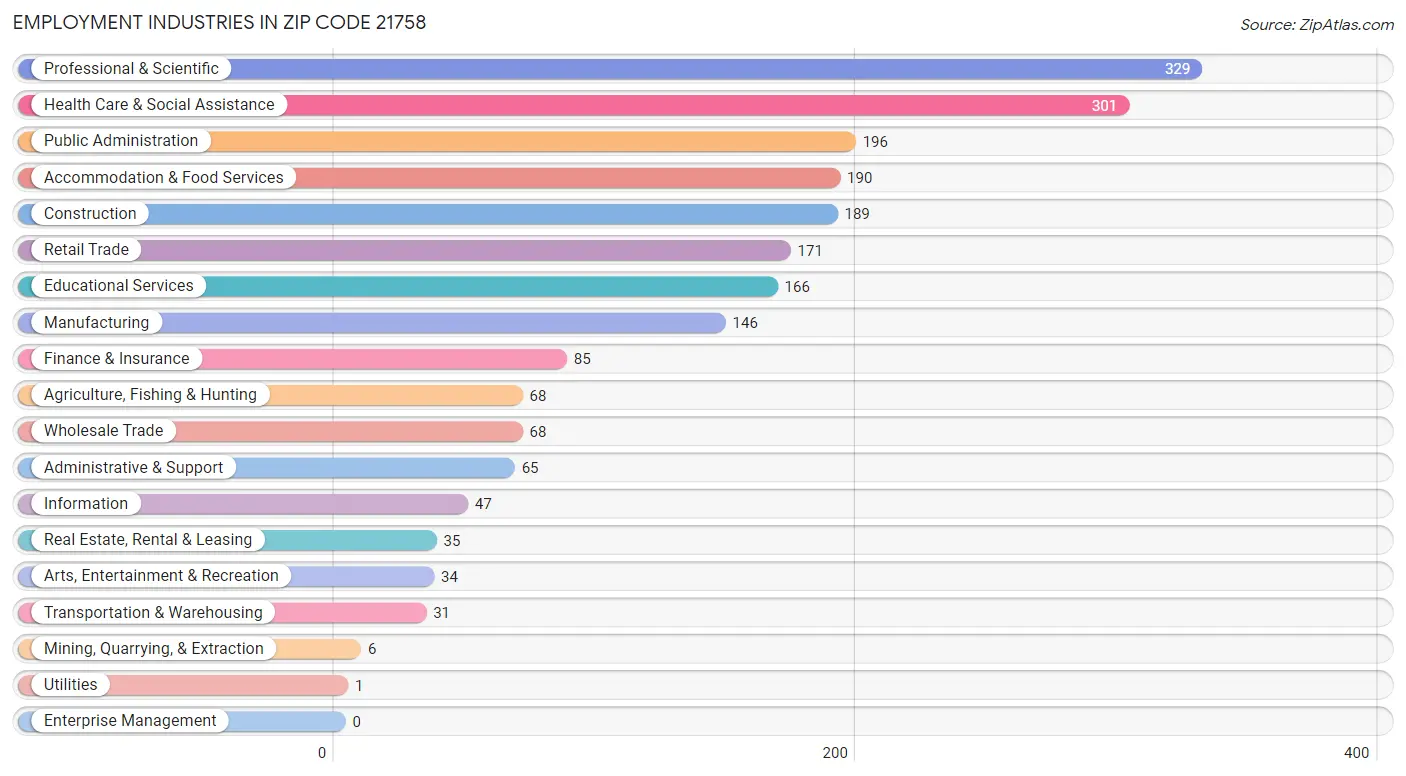 Employment Industries in Zip Code 21758