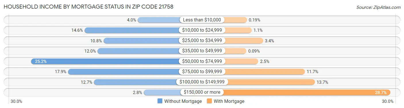 Household Income by Mortgage Status in Zip Code 21758