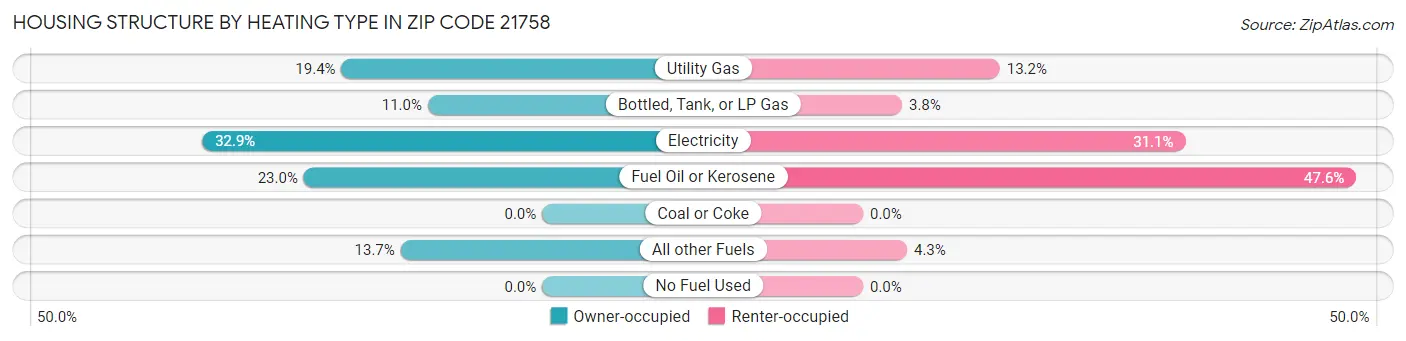 Housing Structure by Heating Type in Zip Code 21758