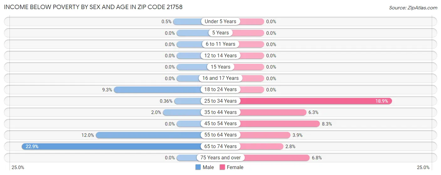 Income Below Poverty by Sex and Age in Zip Code 21758