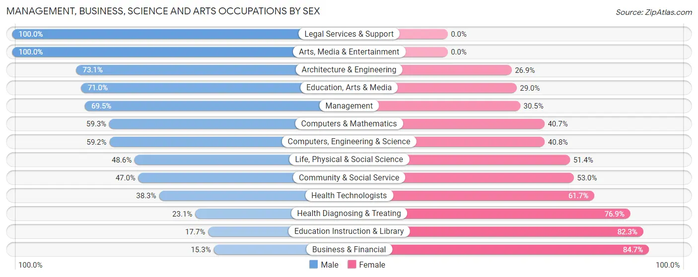 Management, Business, Science and Arts Occupations by Sex in Zip Code 21758
