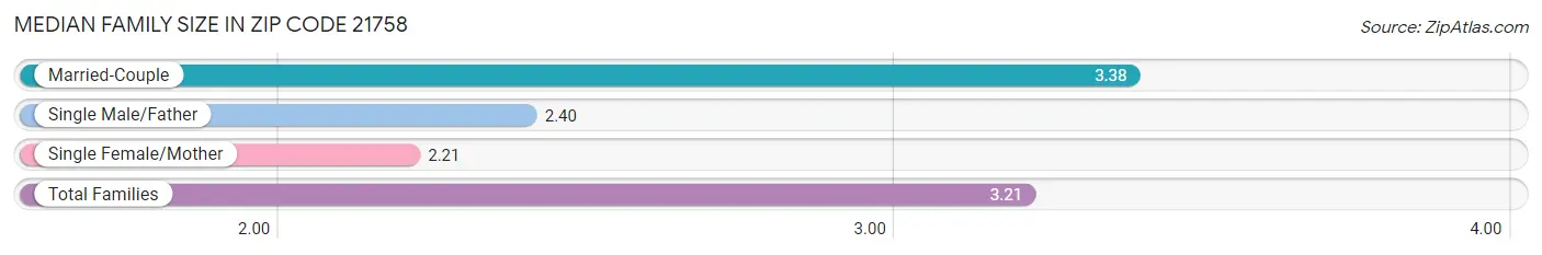 Median Family Size in Zip Code 21758