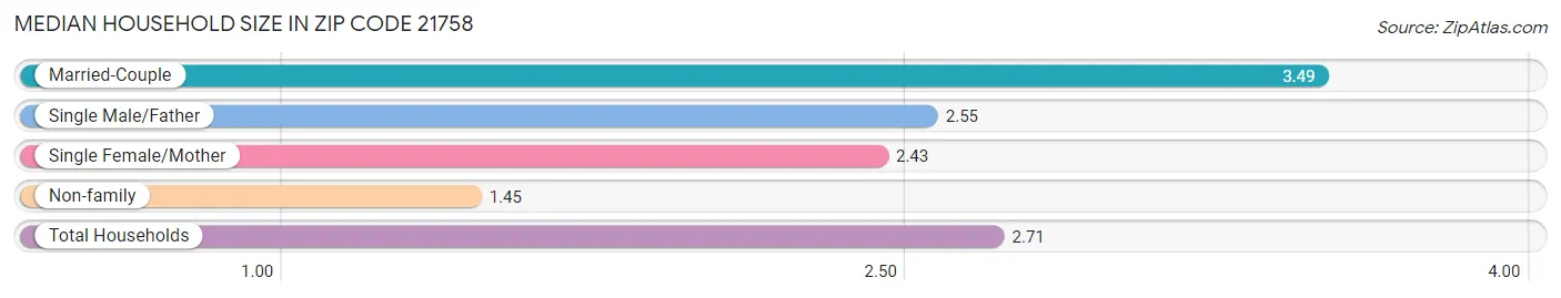 Median Household Size in Zip Code 21758