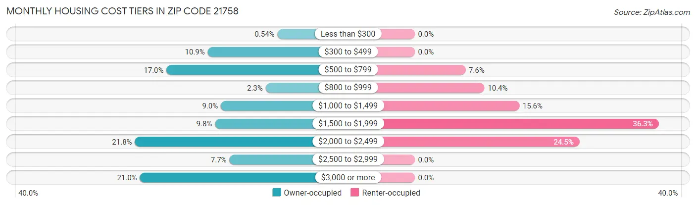 Monthly Housing Cost Tiers in Zip Code 21758