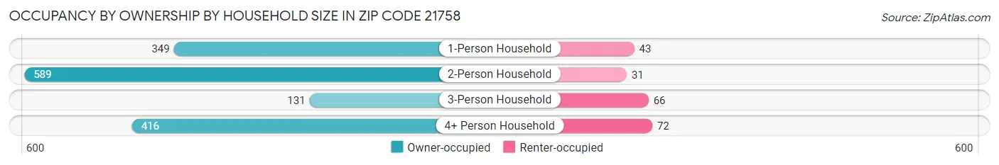 Occupancy by Ownership by Household Size in Zip Code 21758
