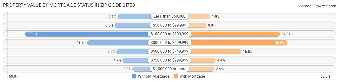Property Value by Mortgage Status in Zip Code 21758