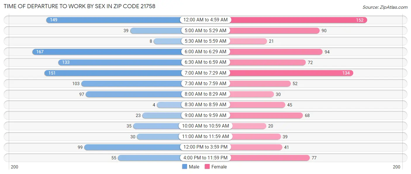 Time of Departure to Work by Sex in Zip Code 21758