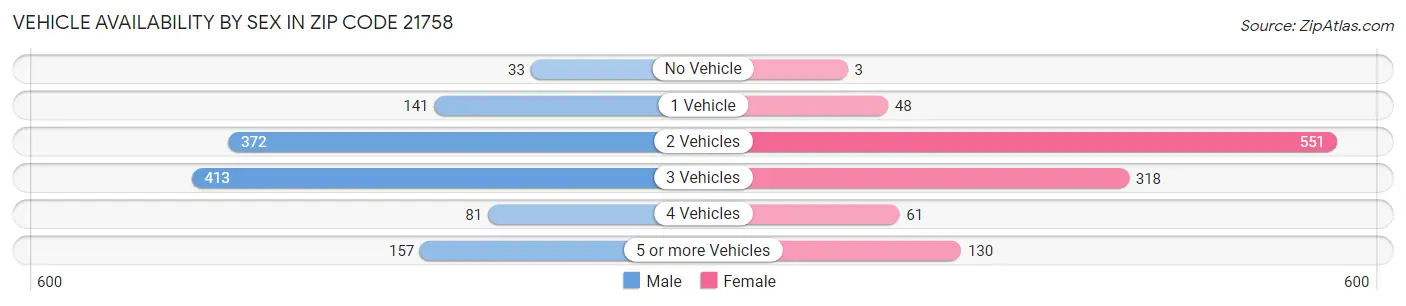 Vehicle Availability by Sex in Zip Code 21758