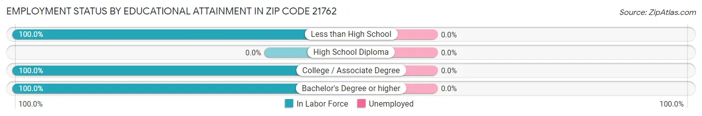 Employment Status by Educational Attainment in Zip Code 21762