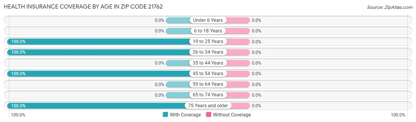 Health Insurance Coverage by Age in Zip Code 21762