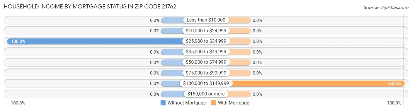 Household Income by Mortgage Status in Zip Code 21762