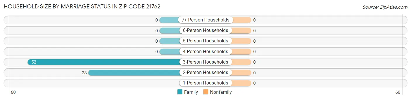Household Size by Marriage Status in Zip Code 21762