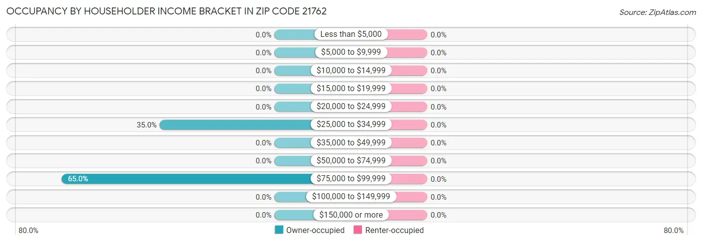 Occupancy by Householder Income Bracket in Zip Code 21762