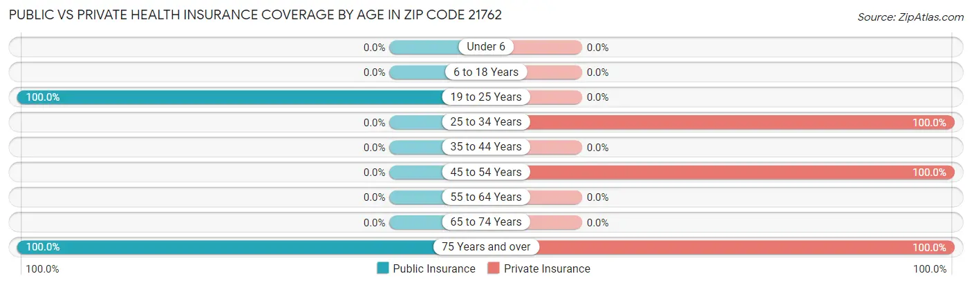 Public vs Private Health Insurance Coverage by Age in Zip Code 21762