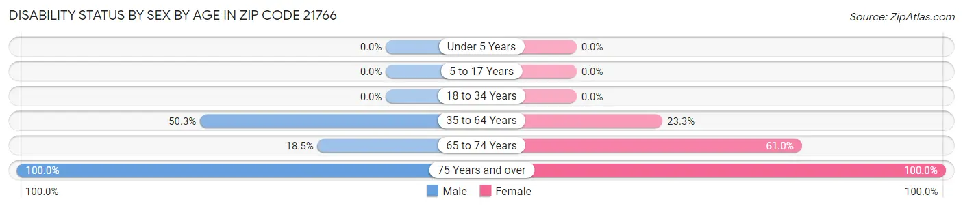 Disability Status by Sex by Age in Zip Code 21766