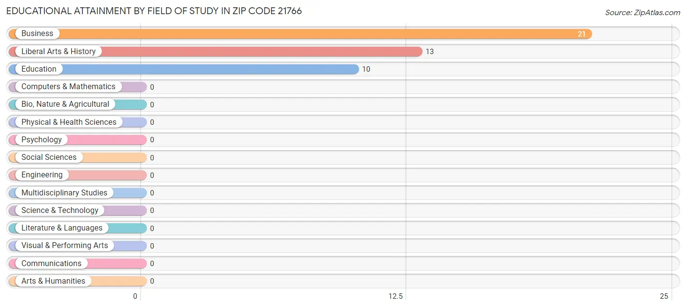 Educational Attainment by Field of Study in Zip Code 21766
