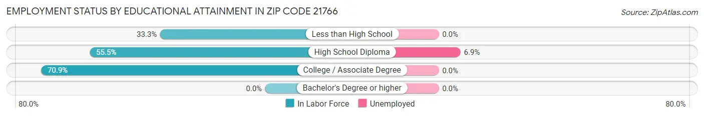 Employment Status by Educational Attainment in Zip Code 21766