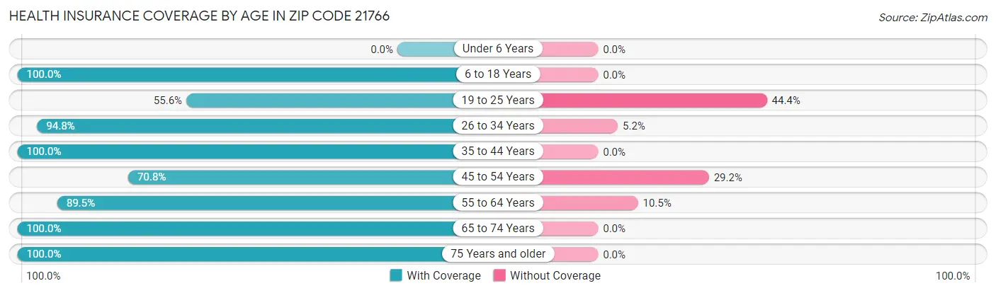Health Insurance Coverage by Age in Zip Code 21766