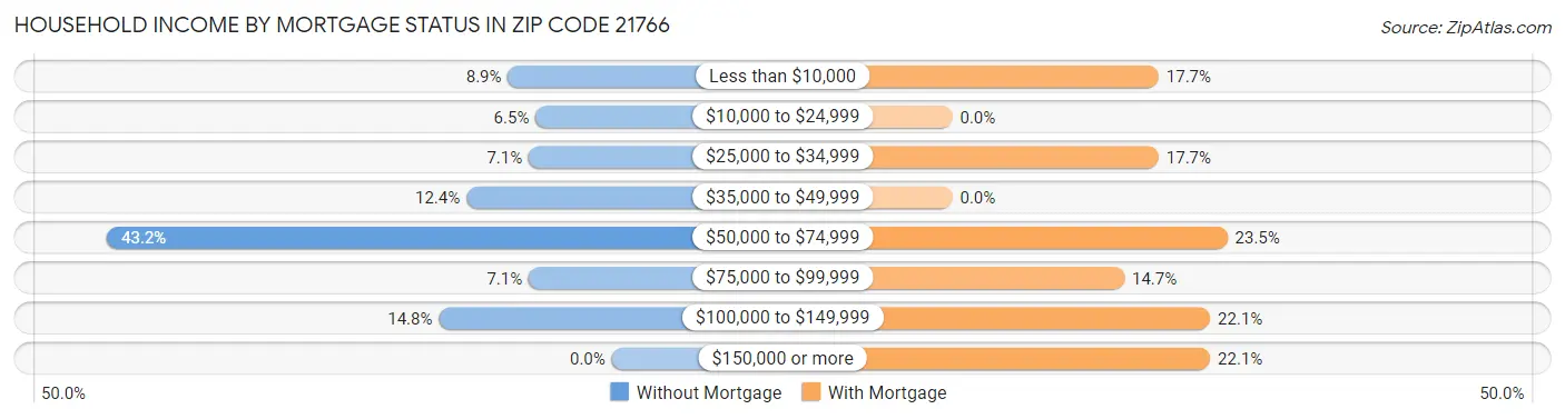 Household Income by Mortgage Status in Zip Code 21766
