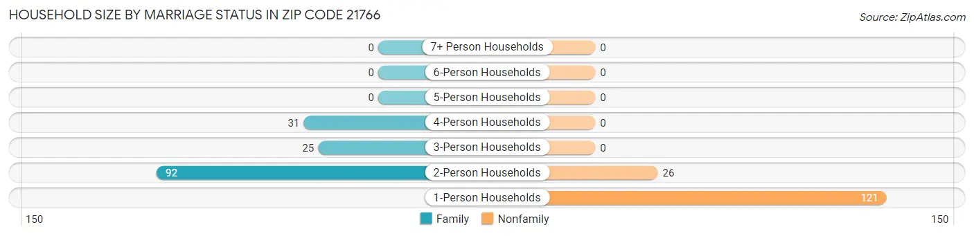 Household Size by Marriage Status in Zip Code 21766