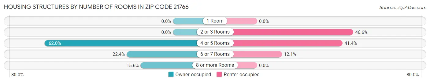 Housing Structures by Number of Rooms in Zip Code 21766